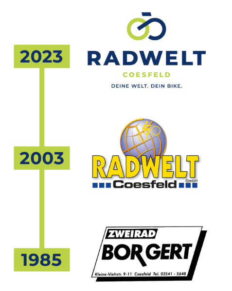RADWELT-Zeitstrahl-mobil RADWELT-Zeitstrahl-mobil