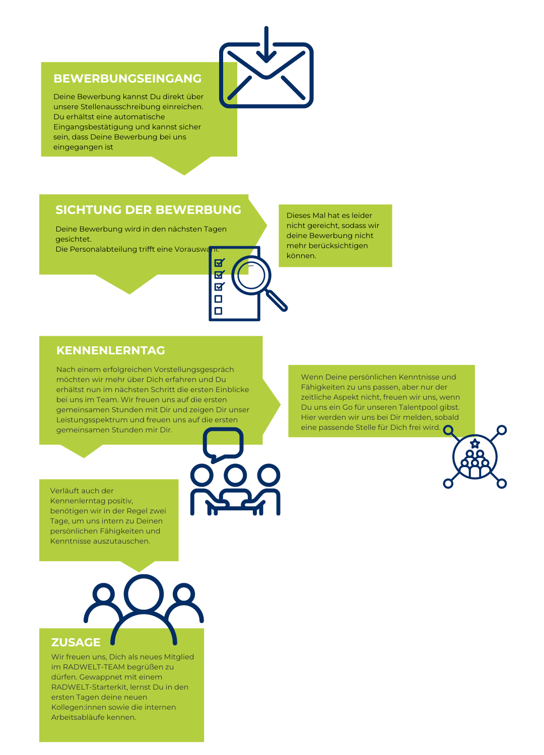 Bewerbungsprozess-Infografik-Mobil Bewerbungsprozess-Infografik-Mobil